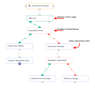 免费Martech自动营销系统